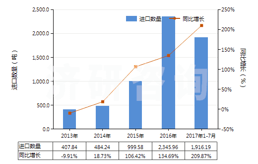 2013-2017年7月中國溴化鈉及溴化鉀(HS28275100)進(jìn)口量及增速統(tǒng)計(jì) 2013-2017年7月中國溴化鈉及溴化鉀(HS28275100)進(jìn)口量及增速統(tǒng)計(jì)